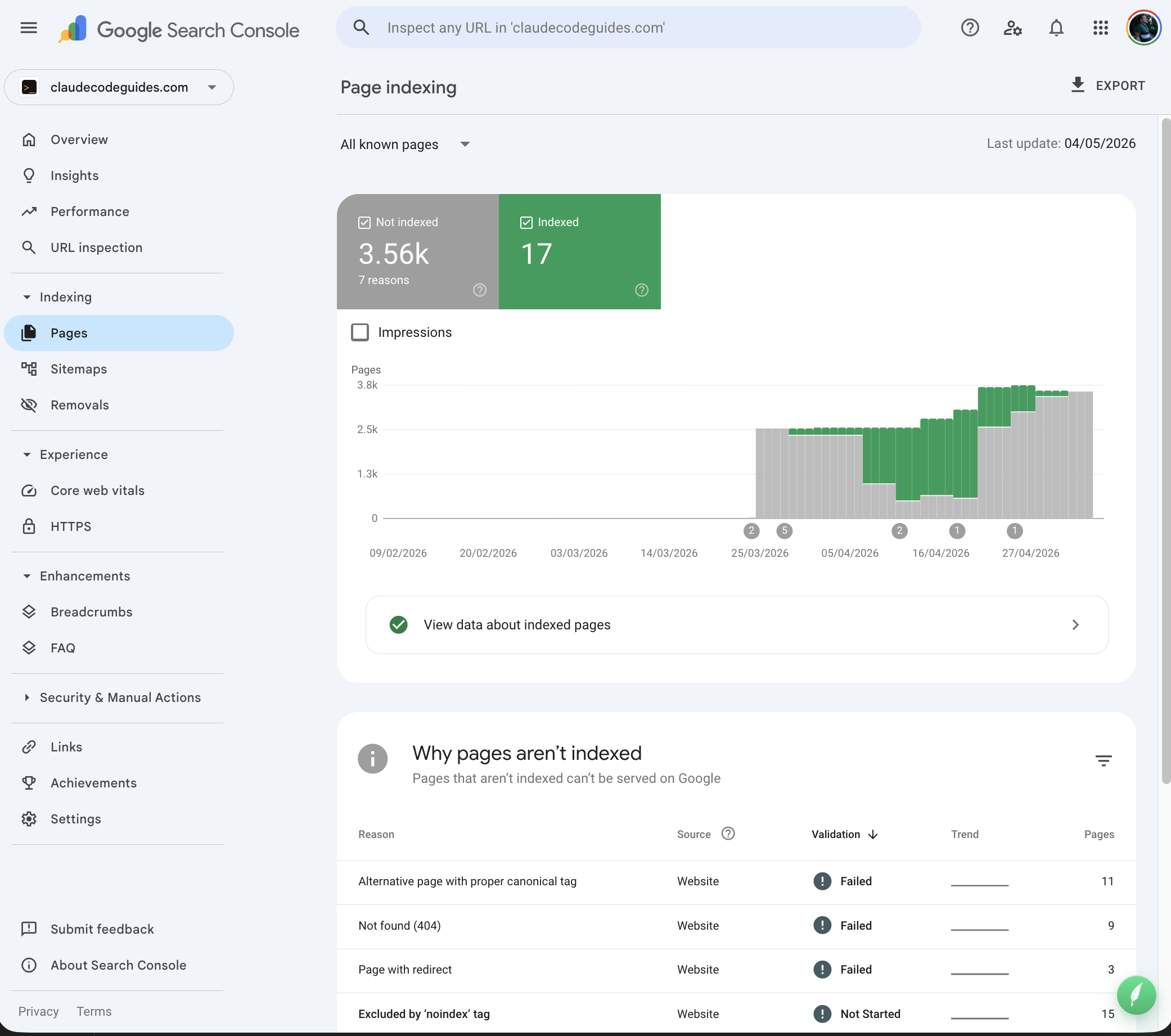 Google Search Console page indexing for claudecodeguides.com showing 3.56k not indexed vs 17 indexed pages with canonical issues and 404 errors