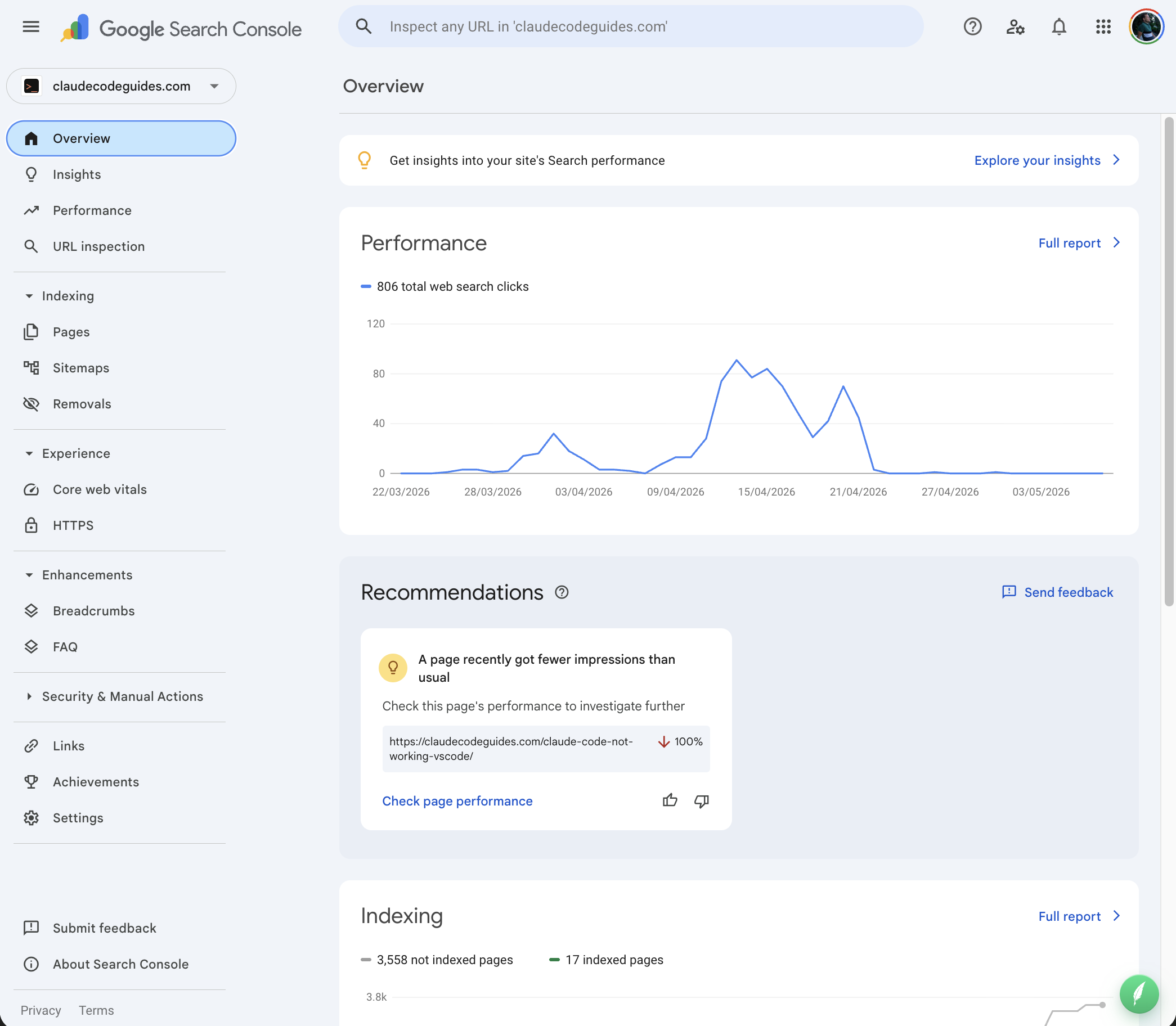 Google Search Console overview for claudecodeguides.com showing 806 total clicks with traffic spike to 91 clicks/day then crash to zero