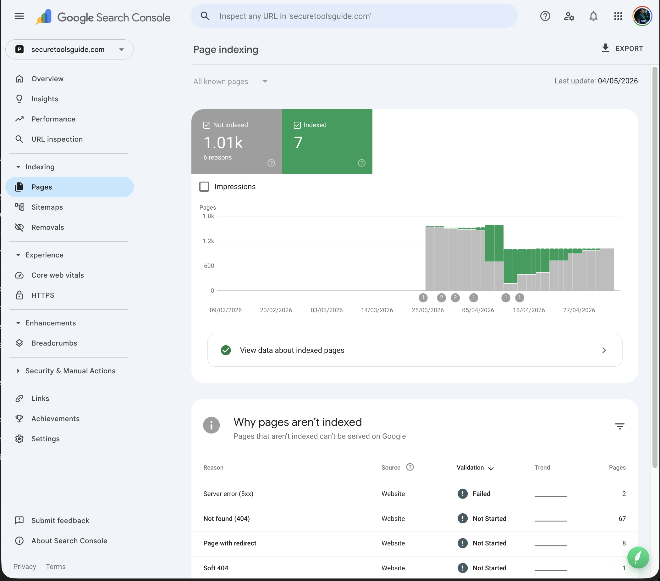 Google Search Console page indexing for securetoolsguide.com showing 1.01k not indexed vs 7 indexed pages